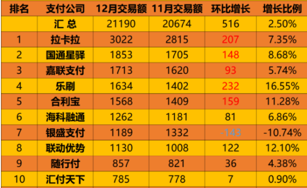 支付机构12月份交易量排名出炉