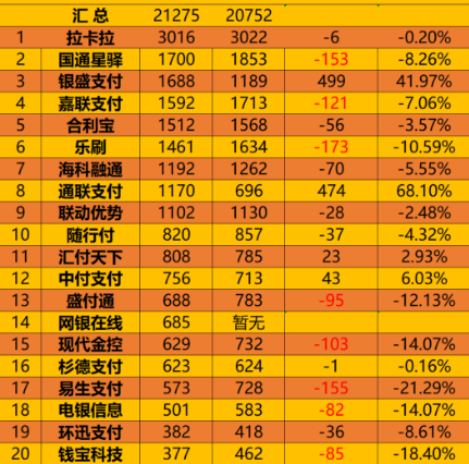 支付机构2023年1月份交易量排名出来了