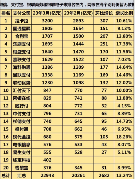 支付机构3月份交易量排名出炉，大部分增长