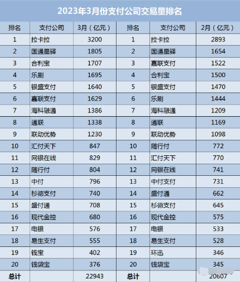 2023年3月支付机构交易排名