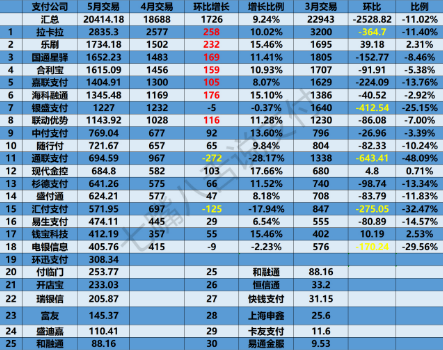 ‌5月支付公司交易数据新鲜出炉，乐刷支付环比增长